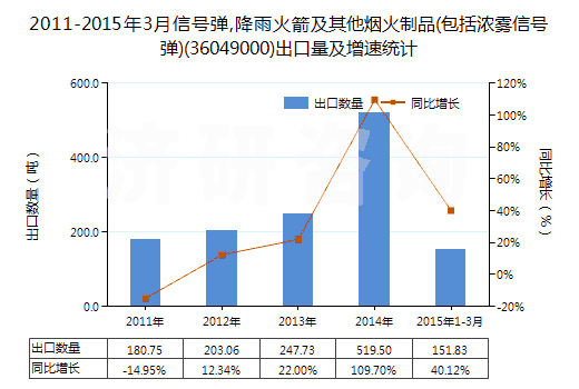 2011-2015年3月信號(hào)彈,降雨火箭及其他煙火制品(包括濃霧信號(hào)彈)(36049000)出口量及增速統(tǒng)計(jì) 2011-2015年3月信號(hào)彈,降雨火箭及其他煙火制品(包括濃霧信號(hào)彈)(36049000)出口量及增速統(tǒng)計(jì)